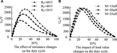 Optimal efficiency point membership incorporating fuzzy logic and automatic control of various charging stages for electric vehicles